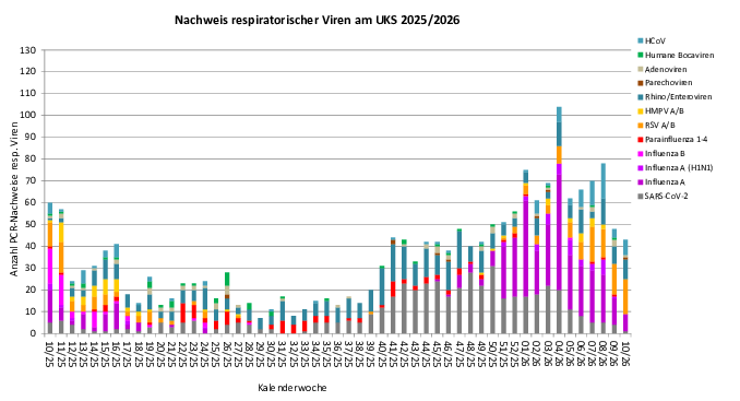 Virusbarometer KW 2026-09