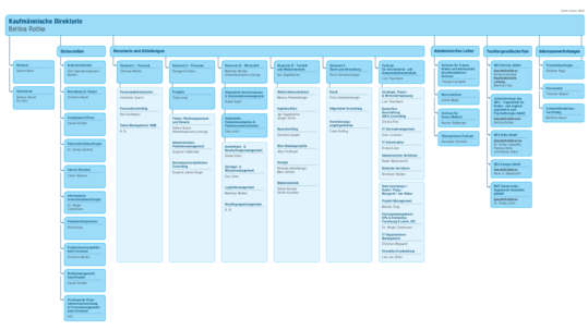 Organigramm der Kaufm&auml;nnischen Direktion (Stand 05-2025)