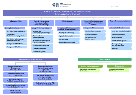 Organigramm der &Auml;rztlichen Direktion 01-2026