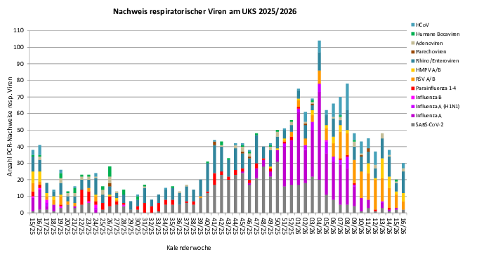 Virusbarometer KW 2026-15