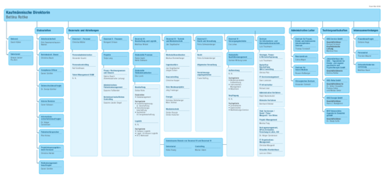 Organigramm der Kaufmämnnischen Direktion (Stand 05-2026)