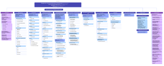 Organigramm der Pflegedirektion (Stand 04-2025)