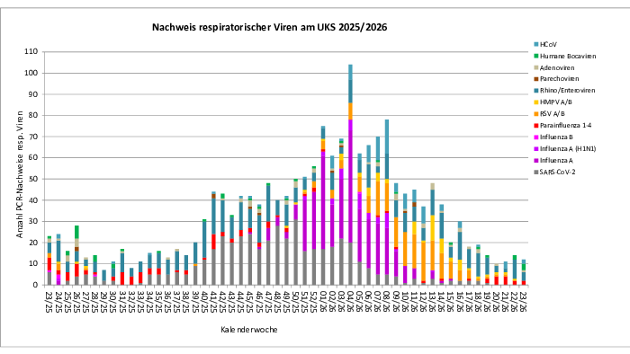 Virusbarometer_KW_2026-22